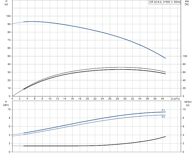 Гидравлические характеристики насоса Grundfos CR 32-5-2 K-F-A-E-HQQE артикул: 97923332