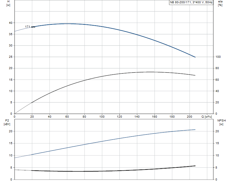 Гидравлические характеристики насоса Grundfos NB 80-200/171 A-F-A-BAQE артикул: 98042412