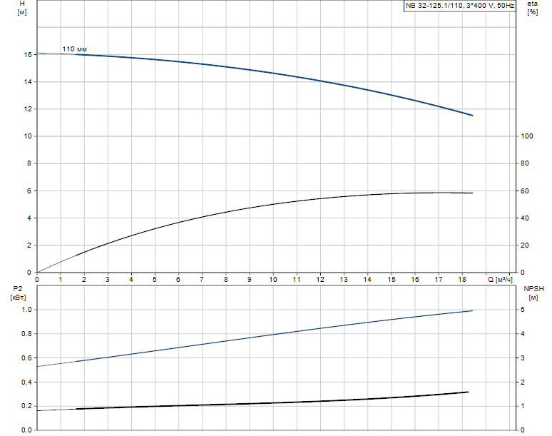 Гидравлические характеристики насоса Grundfos NB 32-125.1/110 A-F-A-BAQE артикул: 98069817