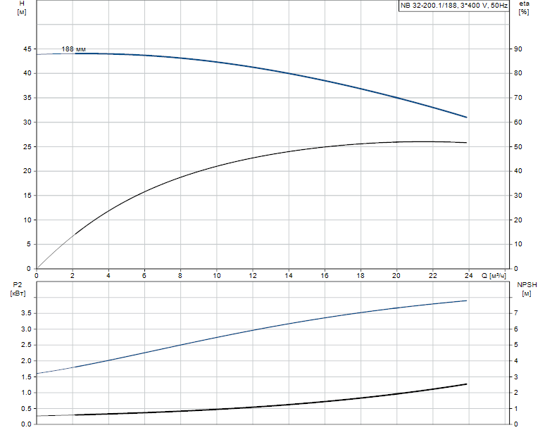 Гидравлические характеристики насоса Grundfos NB 32-200.1/188 A-F-K-E-BQQE артикул: 98110241