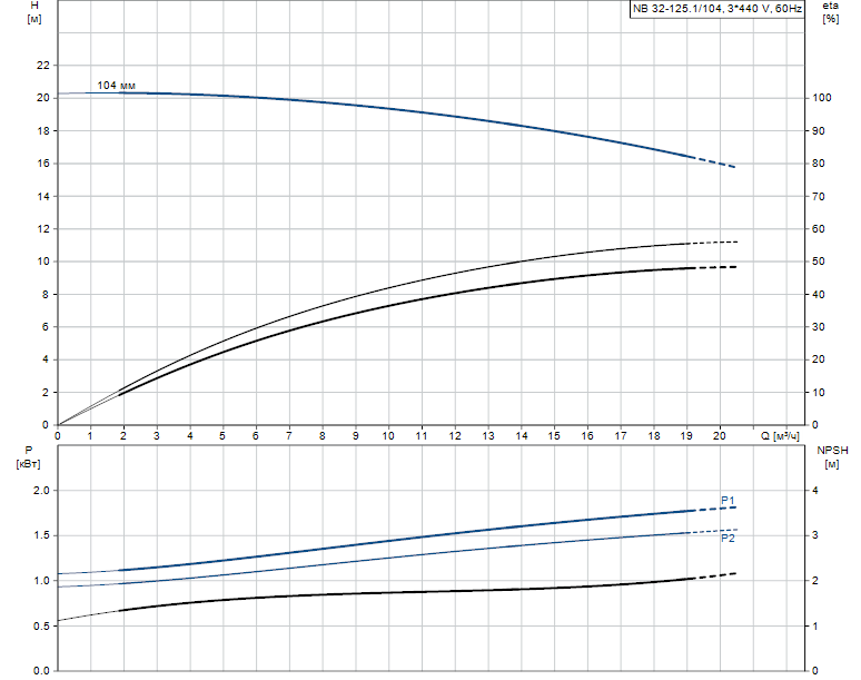 Гидравлические характеристики насоса Grundfos NB 32-125.1/104 AF2KBQQV артикул: 98160743