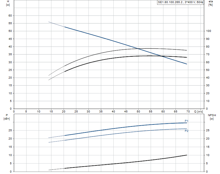 Гидравлические характеристики насоса Grundfos SE1.80.100.265.2.52S.C.EX.51D артикул: 98174798