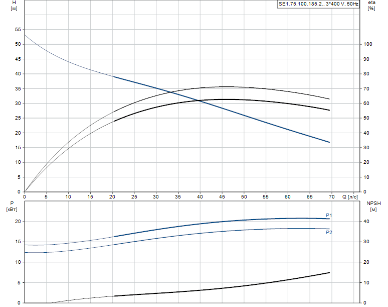 Гидравлические характеристики насоса Grundfos SE1.75.100.185.2.52S.C.EX.51D артикул: 98174844