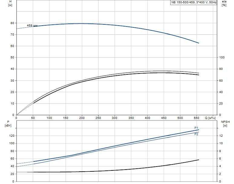 Гидравлические характеристики насоса Grundfos NB 150-500/459 ASF1BBAQE артикул: 98302554