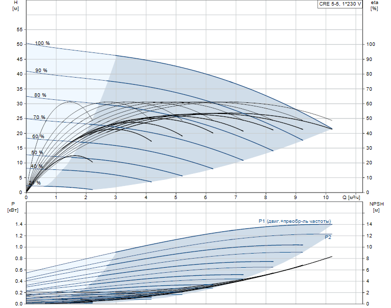 Насос Grundfos CRE 5-5 A-FGJ-A-E-HQQE артикул: 98390023