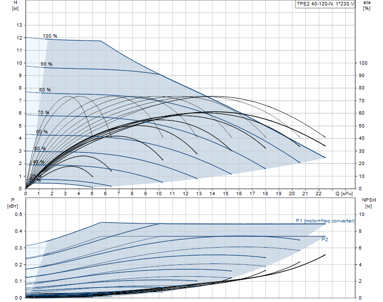 Гидравлические характеристики насоса Grundfos TPE2 40-120-N-A-F-A-BQQE артикул: 98438344
