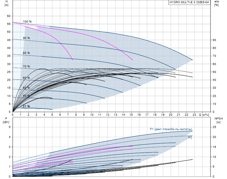Гидравлические характеристики насоса Grundfos Hydro Multi-E 3 CME 5-4 U2 A-A-C-A артикул: 98494942
