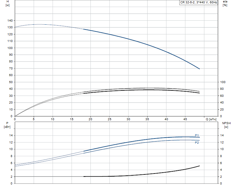 Гидравлические характеристики насоса Grundfos CR 32-5-2 K-F-A-E-HQQE артикул: 98558173