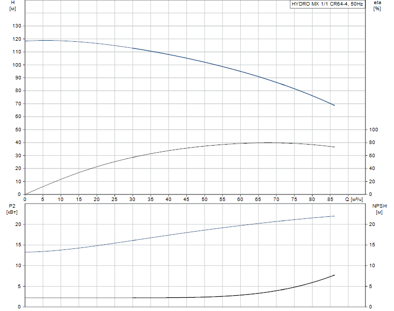 Гидравлические характеристики насоса Grundfos Hydro MX 1/1 CR 64-4 3x400V 50Hz артикул: 98592531