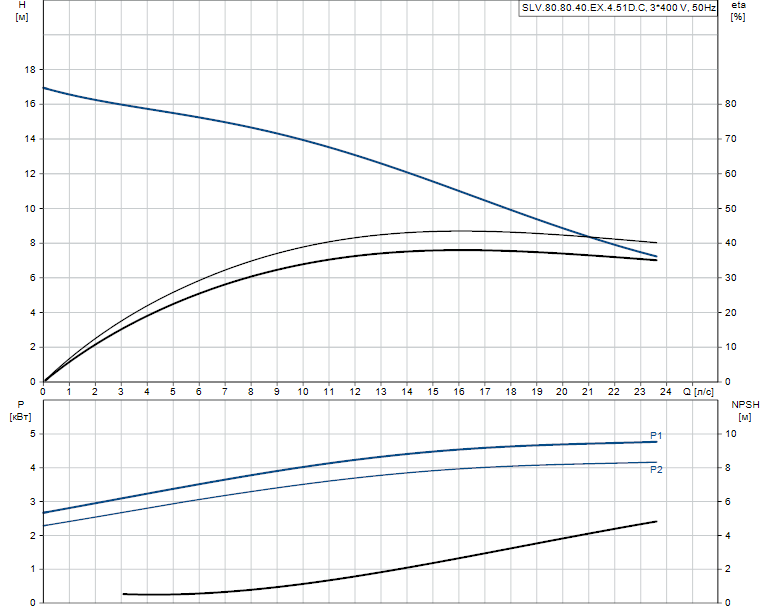 Гидравлические характеристики насоса Grundfos SLV.80.80.40.EX.4.51D.C артикул: 98626680