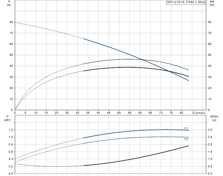 Гидравлические характеристики насоса Grundfos SPK 4-15/15 A-W-A-AUUV артикул: 98776561