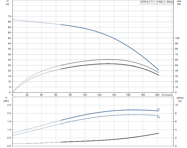 Гидравлические характеристики насоса Grundfos MTR 8-7/7-1 A-W-A-HUUV артикул: 98825699