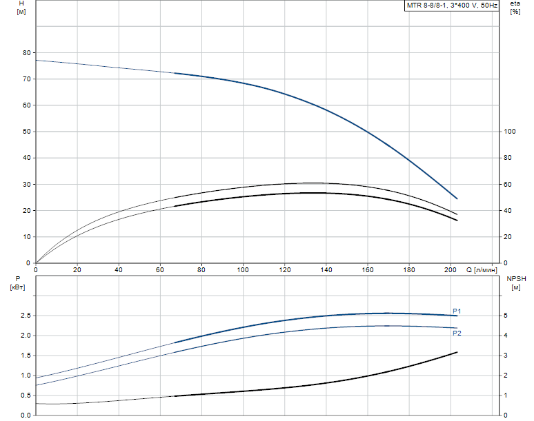 Гидравлические характеристики насоса Grundfos MTR 8-8/8-1 A-W-A-HUUV артикул: 98825701