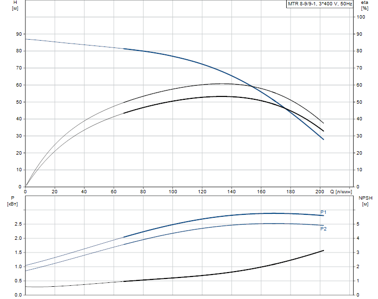 Гидравлические характеристики насоса Grundfos MTR 8-9/9-1 A-W-A-HUUV артикул: 98825703