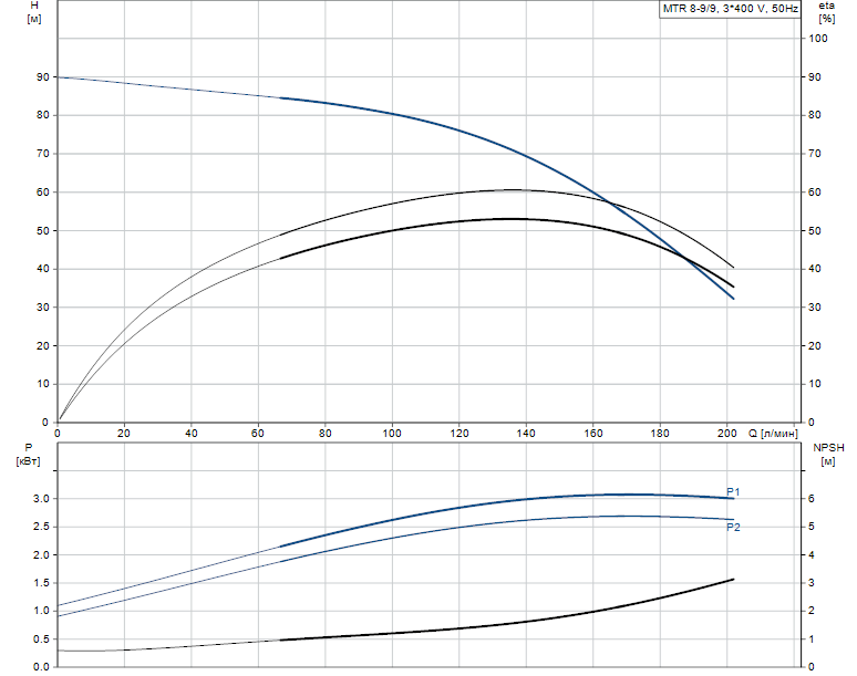 Гидравлические характеристики насоса Grundfos MTR 8-9/9 A-W-A-HUUV артикул: 98825704