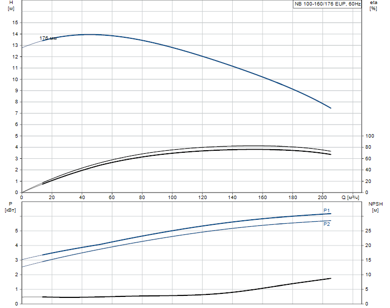 Гидравлические характеристики насоса Grundfos NB 100-160/176 EUP AF2BBAQE артикул: 98846778