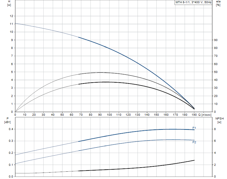 Гидравлические характеристики насоса Grundfos MTH 8-1/1 A-W-A-AQQV артикул: 98891473