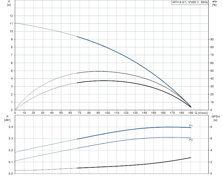 Гидравлические характеристики насоса Grundfos MTH 8-3/1 A-W-A-AQQV артикул: 98891475
