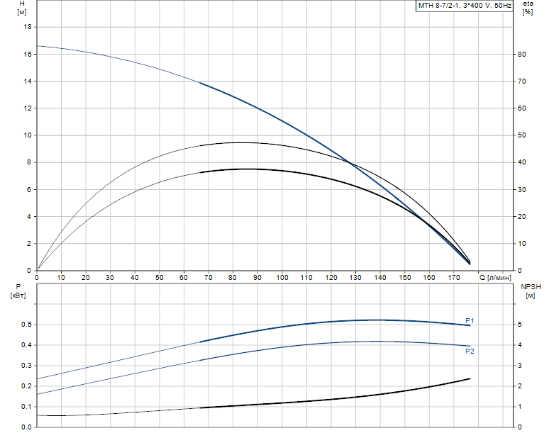 Гидравлические характеристики насоса Grundfos MTH 8-7/2-1 A-W-A-AQQV артикул: 98891486