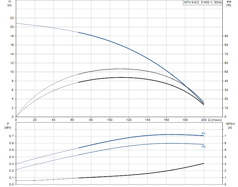 Гидравлические характеристики насоса Grundfos MTH 8-8/2 A-W-A-AQQV артикул: 98891494
