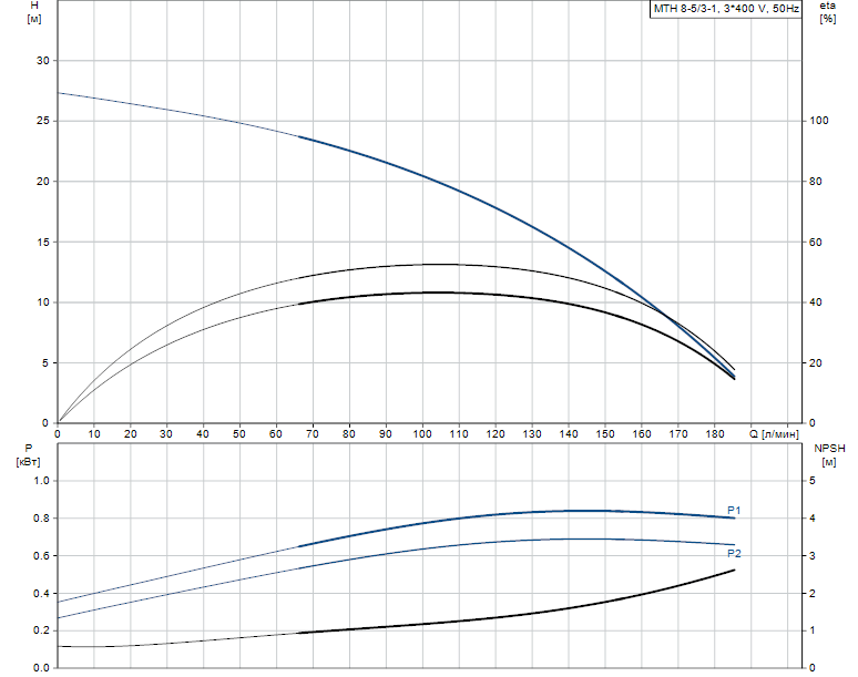 Гидравлические характеристики насоса Grundfos MTH 8-5/3-1 A-W-A-AQQV артикул: 98891497