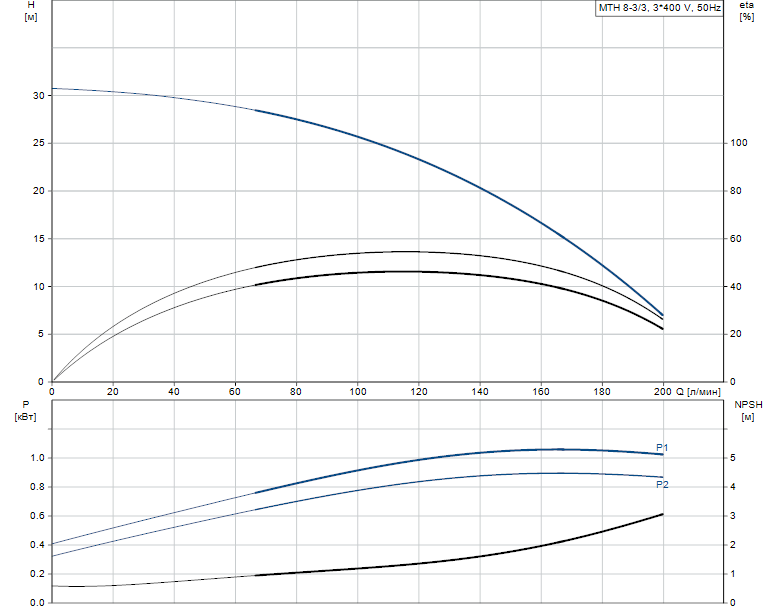 Гидравлические характеристики насоса Grundfos MTH 8-3/3 A-W-A-AQQV артикул: 98891501