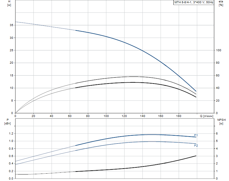 Гидравлические характеристики насоса Grundfos MTH 8-8/4-1 A-W-A-AQQV артикул: 98891511