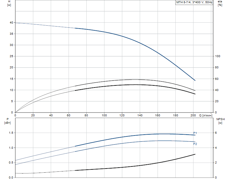 Гидравлические характеристики насоса Grundfos MTH 8-7/4 A-W-A-AQQV артикул: 98891515