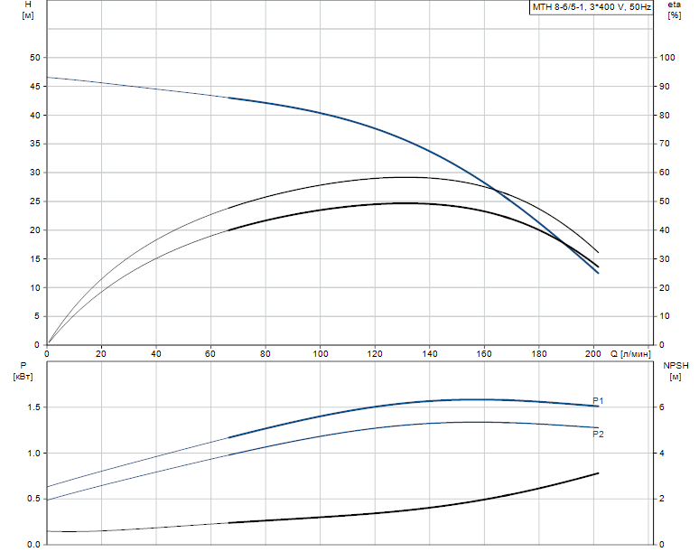 Гидравлические характеристики насоса Grundfos MTH 8-6/5-1 A-W-A-AQQV артикул: 98891518