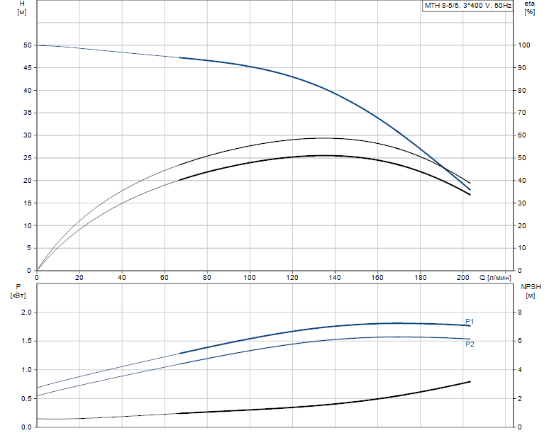 Гидравлические характеристики насоса Grundfos MTH 8-5/5 A-W-A-AQQV артикул: 98891521