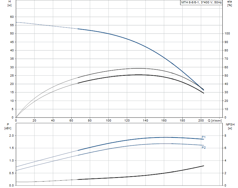 Гидравлические характеристики насоса Grundfos MTH 8-8/6-1 A-W-A-AQQV артикул: 98891527