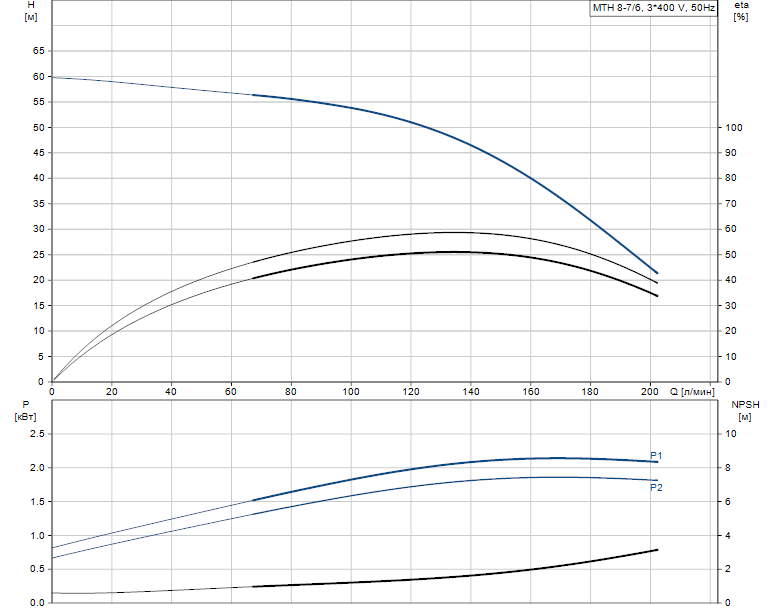 Гидравлические характеристики насоса Grundfos MTH 8-7/6 A-W-A-AQQV артикул: 98891529