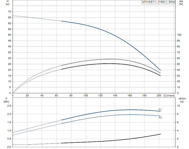 Гидравлические характеристики насоса Grundfos MTH 8-8/7-1 A-W-A-AQQV артикул: 98891532