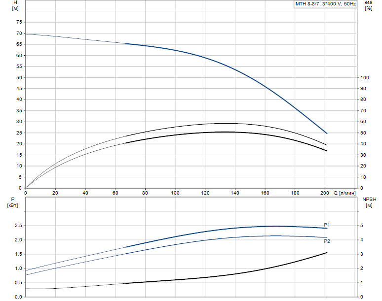 Гидравлические характеристики насоса Grundfos MTH 8-8/7 A-W-A-AQQV артикул: 98891534