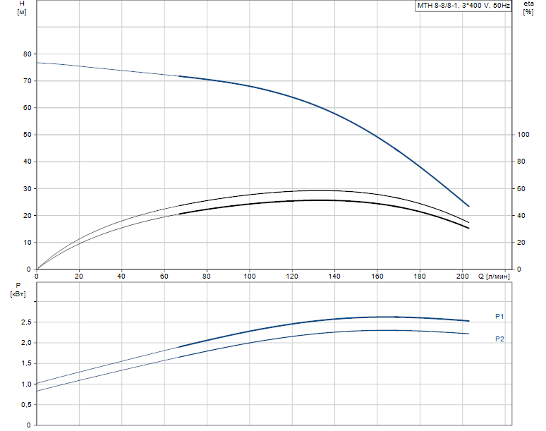 Гидравлические характеристики насоса Grundfos MTH 8-8/8-1 A-W-A-AQQV артикул: 98891535