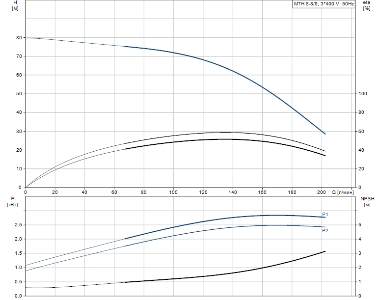 Гидравлические характеристики насоса Grundfos MTH 8-8/8 A-W-A-AQQV артикул: 98891536