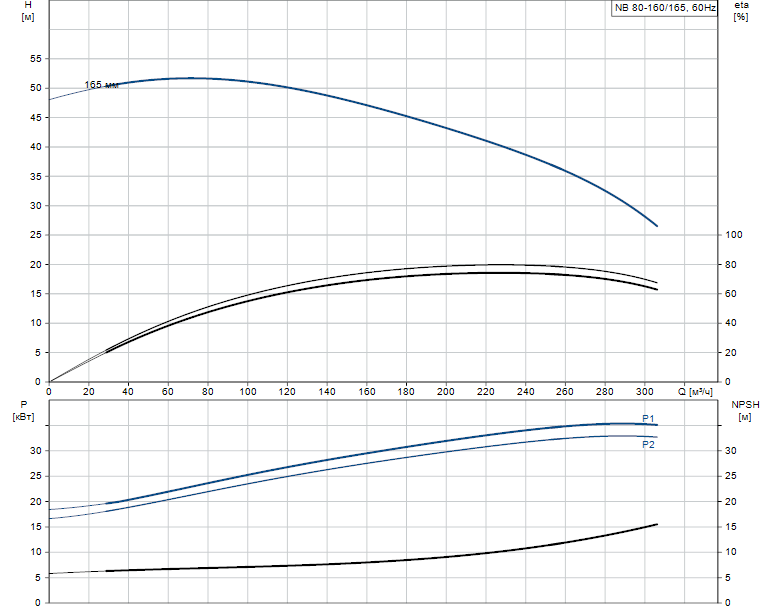 Гидравлические характеристики насоса Grundfos NB 80-160/165 ASF2ABQQE артикул: 98979831