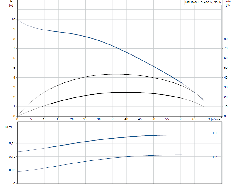 Гидравлические характеристики насоса Grundfos MTH 2-8/1 A-W-A-AQQV артикул: 98992548