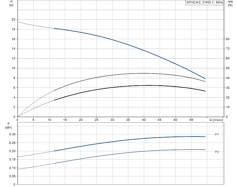 Гидравлические характеристики насоса Grundfos MTH 2-9/2 A-W-A-AQQV артикул: 98992566