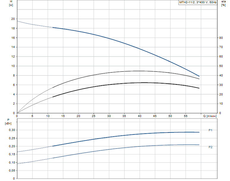 Гидравлические характеристики насоса Grundfos MTH 2-11/2 A-W-A-AQQV артикул: 98992570