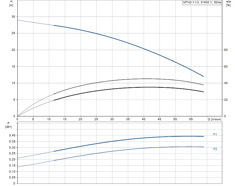 Гидравлические характеристики насоса Grundfos MTH 2-11/3 A-W-A-AQQV артикул: 98992587