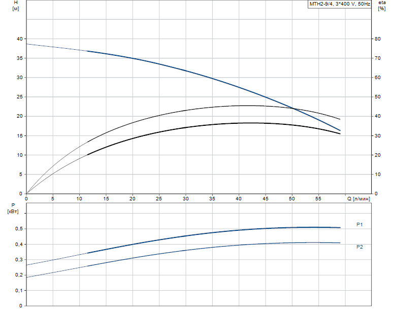 Гидравлические характеристики насоса Grundfos MTH 2-9/4 A-W-A-AQQV артикул: 98992599