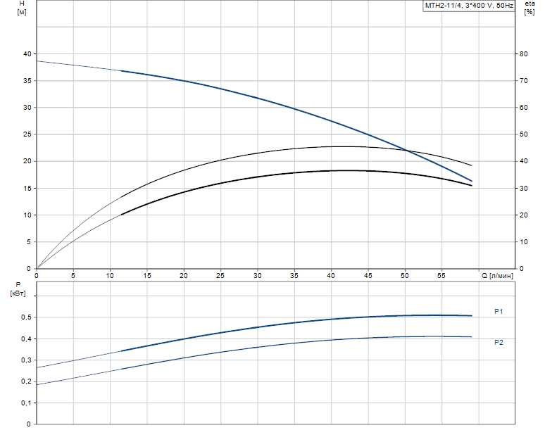 Гидравлические характеристики насоса Grundfos MTH 2-11/4 A-W-A-AQQV артикул: 98992603