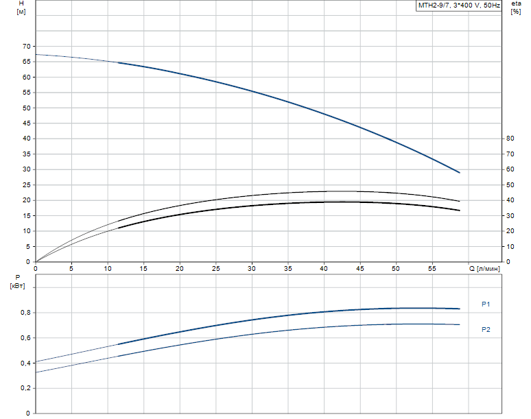 Гидравлические характеристики насоса Grundfos MTH 2-9/7 A-W-A-AQQV артикул: 98992637