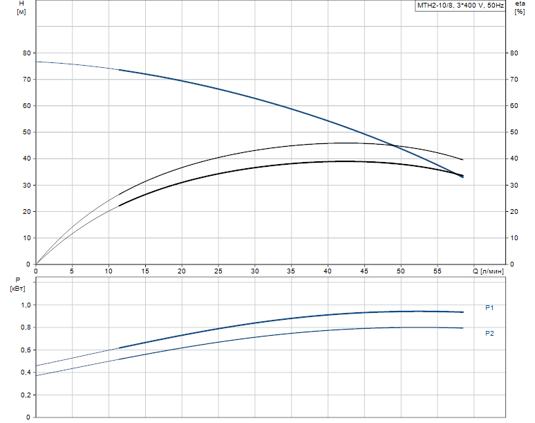 Гидравлические характеристики насоса Grundfos MTH 2-10/8 A-W-A-AQQV артикул: 98992646