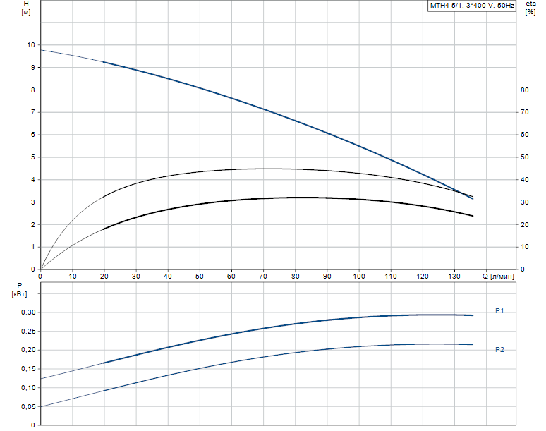 Гидравлические характеристики насоса Grundfos MTH 4-5/1 A-W-A-AQQV артикул: 98993024