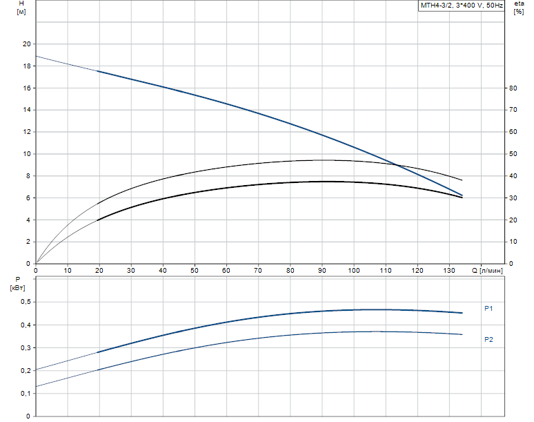 Гидравлические характеристики насоса Grundfos MTH 4-3/2 A-W-A-AQQV артикул: 98993030