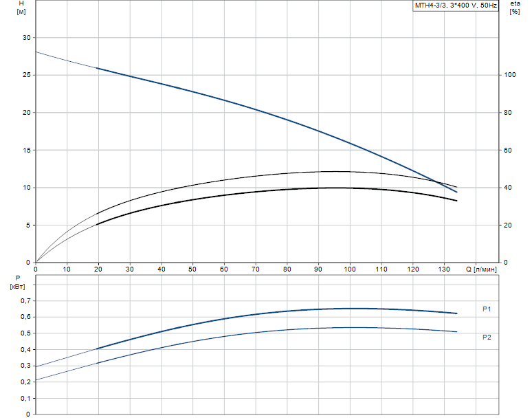 Гидравлические характеристики насоса Grundfos MTH 4-3/3 A-W-A-AQQV артикул: 98993037
