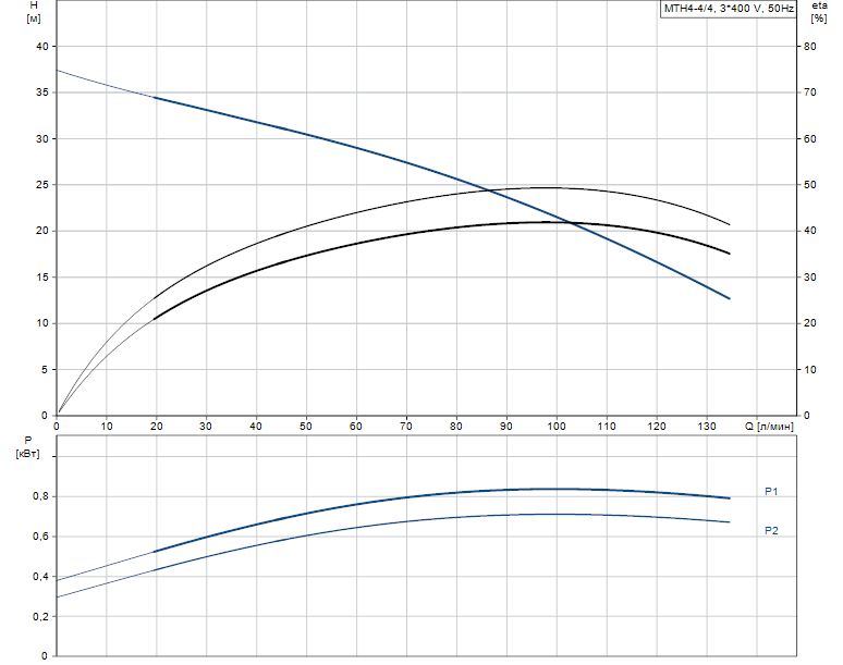 Гидравлические характеристики насоса Grundfos MTH 4-4/4 A-W-A-AQQV артикул: 98993044