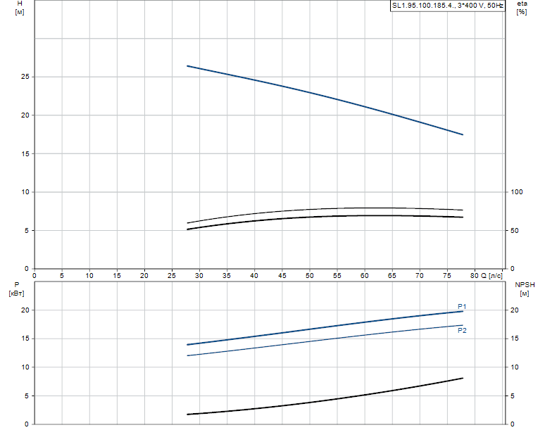 Гидравлические характеристики насоса Grundfos SL1.95.100.185.4.52H.S.EX.51D артикул: 99110117